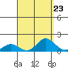 Hanauma Bay tide chart for Monday, August 23, 2021