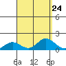 Hanauma Bay tide chart for Tuesday, August 24, 2021