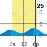 Hanauma Bay tide chart for Wednesday, August 25, 2021