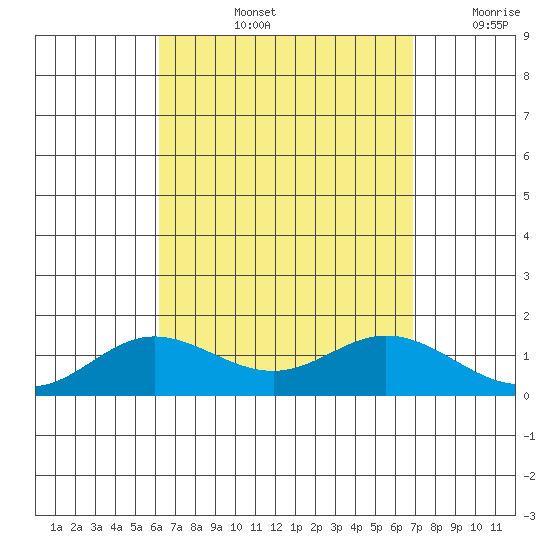 Hanauma Bay tide chart for Thursday, August 26, 2021