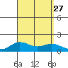Hanauma Bay tide chart for Friday, August 27, 2021