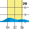Hanauma Bay tide chart for Saturday, August 28, 2021