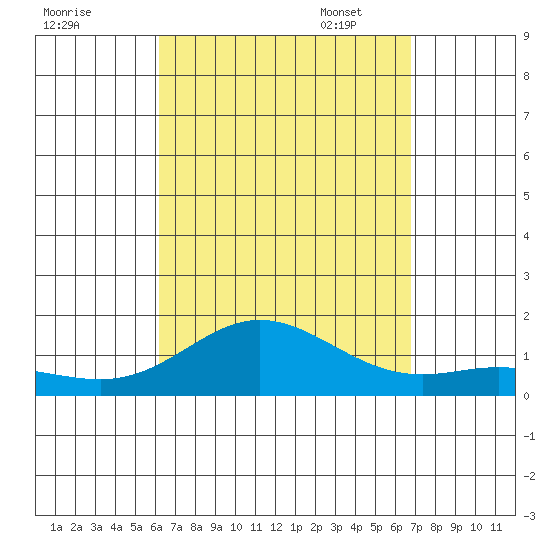 Hanauma Bay tide chart for Tuesday, August 31, 2021