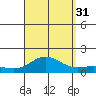 Hanauma Bay tide chart for Tuesday, August 31, 2021