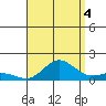 Hanauma Bay tide chart for Wednesday, August 4, 2021