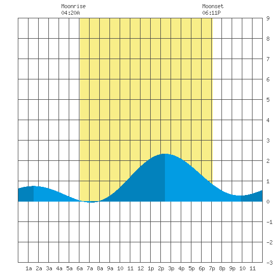 Hanauma Bay tide chart for Friday, August 6, 2021
