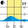 Hanauma Bay tide chart for Monday, September 13, 2021