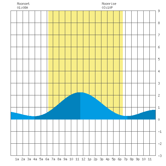 Hanauma Bay tide chart for Wednesday, September 15, 2021