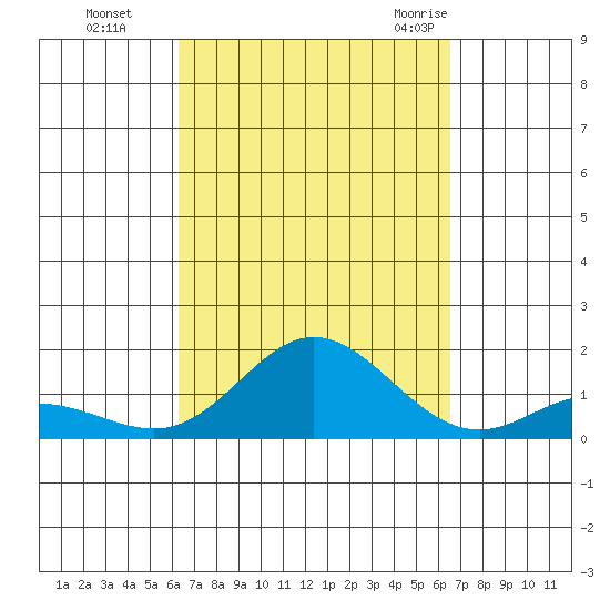 Hanauma Bay tide chart for Thursday, September 16, 2021