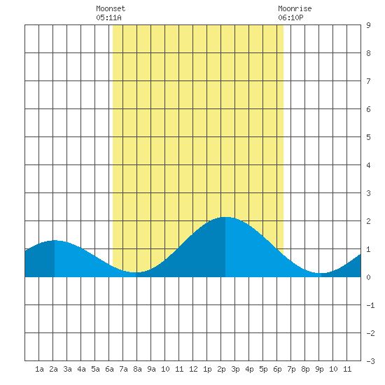 Hanauma Bay tide chart for Sunday, September 19, 2021