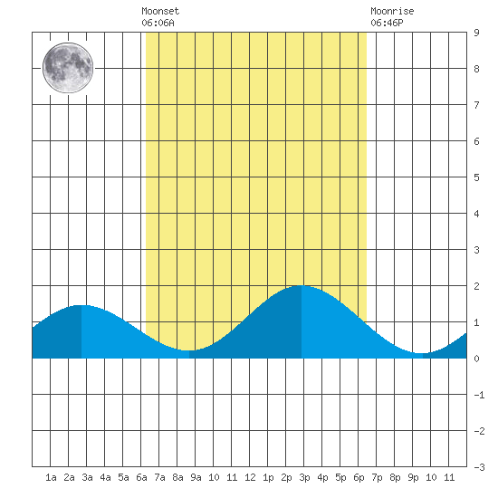 Hanauma Bay tide chart for Monday, September 20, 2021