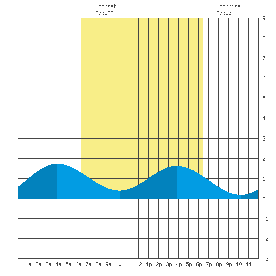 Hanauma Bay tide chart for Wednesday, September 22, 2021