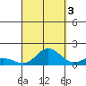 Hanauma Bay tide chart for Friday, September 3, 2021