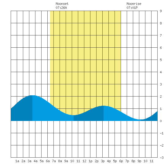 Hanauma Bay tide chart for Thursday, October 21, 2021