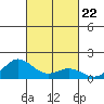 Hanauma Bay tide chart for Friday, October 22, 2021