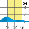 Hanauma Bay tide chart for Sunday, October 24, 2021