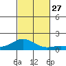 Hanauma Bay tide chart for Wednesday, October 27, 2021