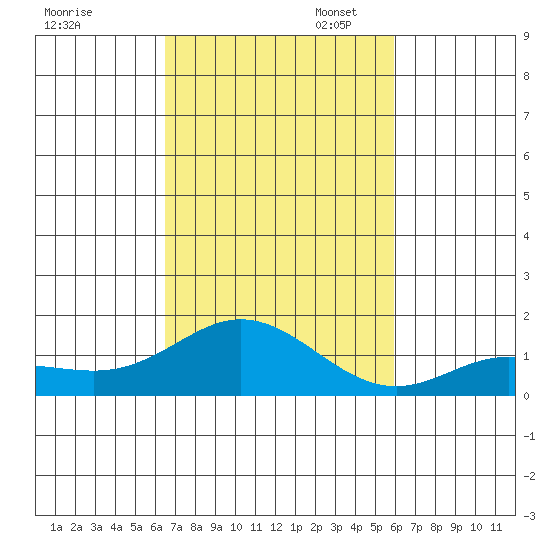 Hanauma Bay tide chart for Friday, October 29, 2021
