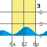 Hanauma Bay tide chart for Sunday, October 3, 2021