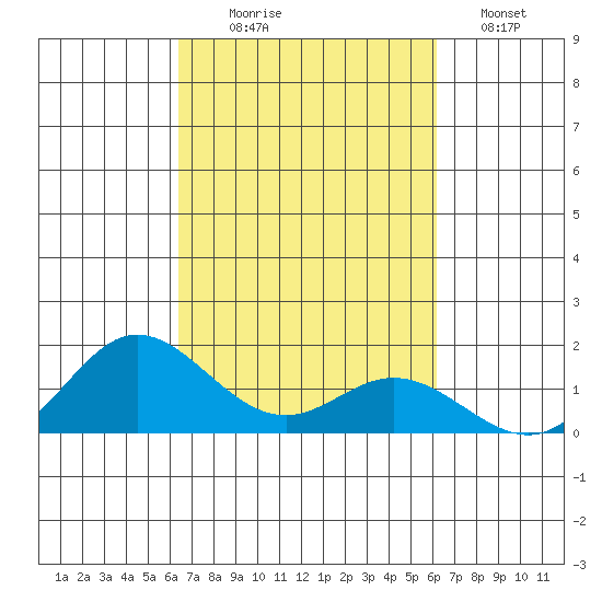 Hanauma Bay tide chart for Friday, October 8, 2021