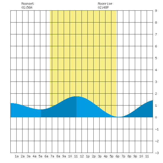 Hanauma Bay tide chart for Saturday, November 13, 2021