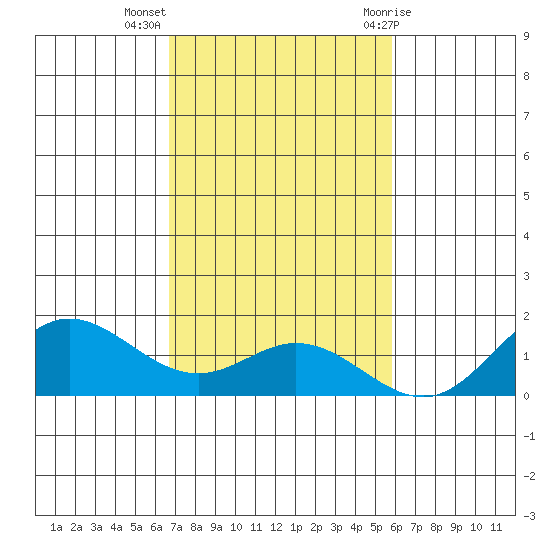 Hanauma Bay tide chart for Tuesday, November 16, 2021