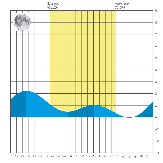 Hanauma Bay tide chart for Thursday, November 18, 2021