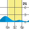 Hanauma Bay tide chart for Sunday, November 21, 2021