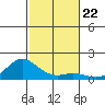 Hanauma Bay tide chart for Monday, November 22, 2021