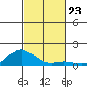 Hanauma Bay tide chart for Tuesday, November 23, 2021