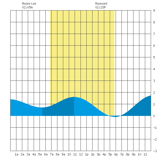 Hanauma Bay tide chart for Monday, November 29, 2021