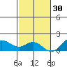 Hanauma Bay tide chart for Tuesday, November 30, 2021