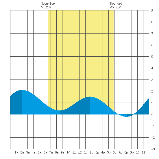 Hanauma Bay tide chart for Wednesday, November 3, 2021