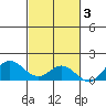 Hanauma Bay tide chart for Wednesday, November 3, 2021