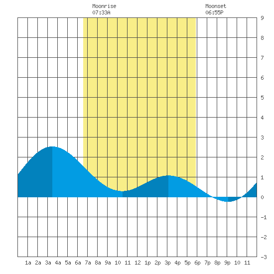 Hanauma Bay tide chart for Friday, November 5, 2021