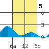 Hanauma Bay tide chart for Friday, November 5, 2021