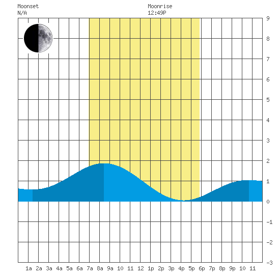 Hanauma Bay tide chart for Friday, December 10, 2021