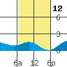 Hanauma Bay tide chart for Sunday, December 12, 2021