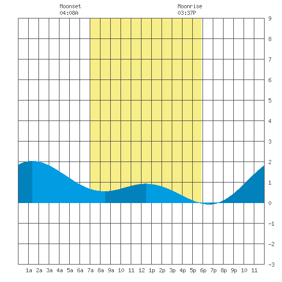 Hanauma Bay tide chart for Wednesday, December 15, 2021
