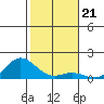 Hanauma Bay tide chart for Tuesday, December 21, 2021