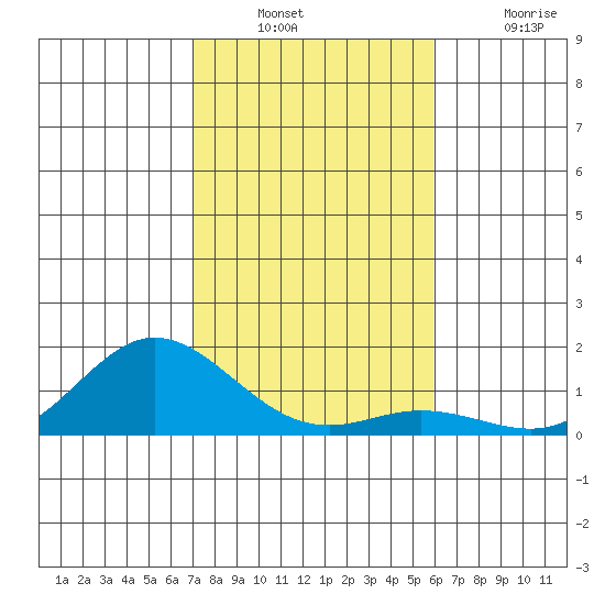Hanauma Bay tide chart for Wednesday, December 22, 2021