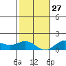 Hanauma Bay tide chart for Monday, December 27, 2021