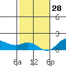 Hanauma Bay tide chart for Tuesday, December 28, 2021