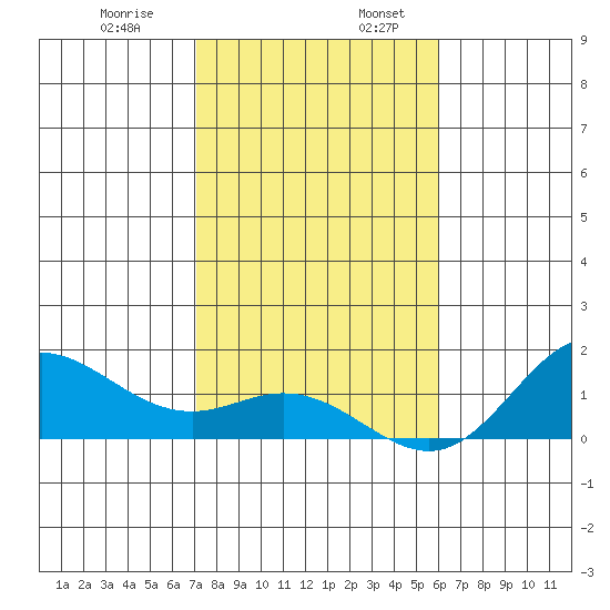 Hanauma Bay tide chart for Wednesday, December 29, 2021