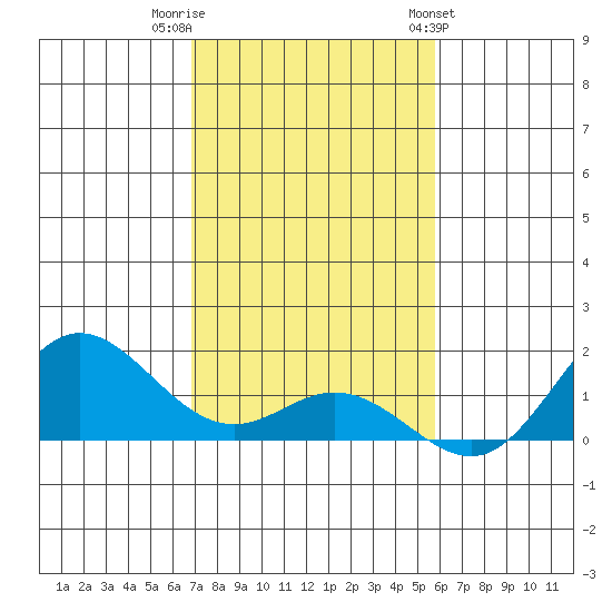 Hanauma Bay tide chart for Thursday, December 2, 2021