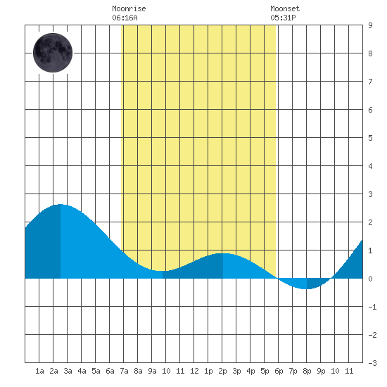 Hanauma Bay tide chart for Friday, December 3, 2021