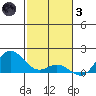 Hanauma Bay tide chart for Friday, December 3, 2021