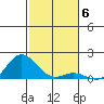 Hanauma Bay tide chart for Monday, December 6, 2021