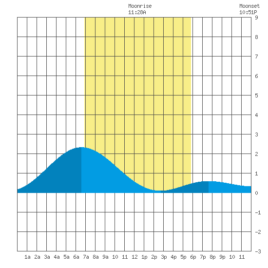 Hanauma Bay tide chart for Wednesday, December 8, 2021