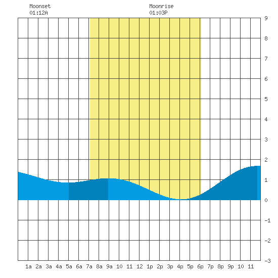 Hanauma Bay tide chart for Monday, January 10, 2022